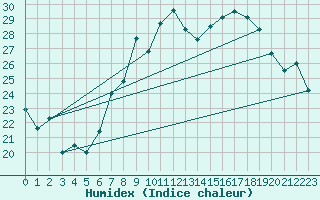 Courbe de l'humidex pour Nyon-Changins (Sw)