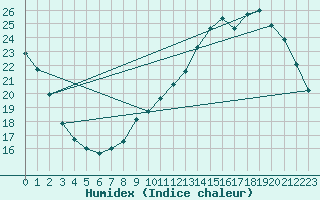 Courbe de l'humidex pour Lagny-sur-Marne (77)