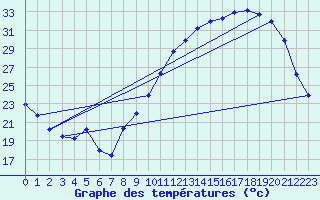 Courbe de tempratures pour Beaucroissant (38)