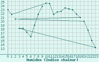 Courbe de l'humidex pour Saint-Dizier (52)