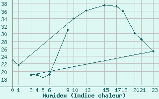 Courbe de l'humidex pour Adrar