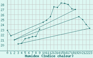 Courbe de l'humidex pour Leign-les-Bois (86)