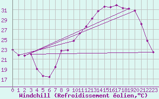 Courbe du refroidissement olien pour Bridel (Lu)