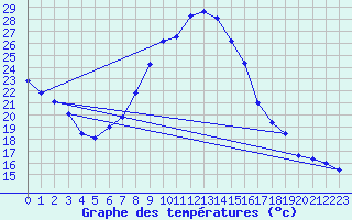 Courbe de tempratures pour Daroca
