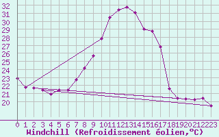 Courbe du refroidissement olien pour Aydin