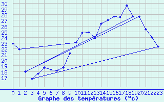 Courbe de tempratures pour Pertuis - Grand Cros (84)