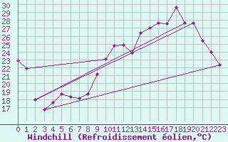 Courbe du refroidissement olien pour Pertuis - Grand Cros (84)