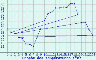 Courbe de tempratures pour Auch (32)