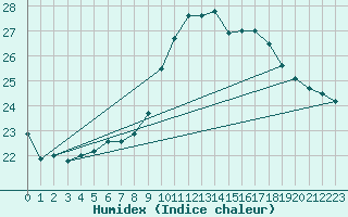 Courbe de l'humidex pour Orange (84)