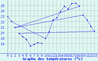 Courbe de tempratures pour Millau (12)