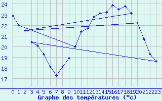 Courbe de tempratures pour Jan (Esp)