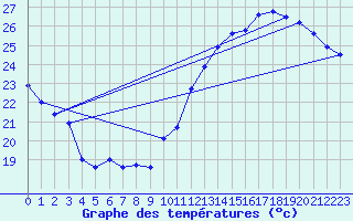 Courbe de tempratures pour Montlimar (26)
