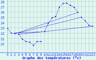 Courbe de tempratures pour Malbosc (07)