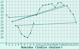 Courbe de l'humidex pour Tarbes (65)