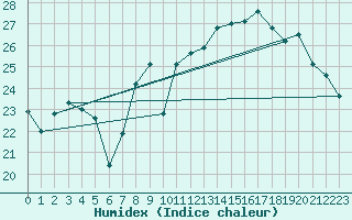 Courbe de l'humidex pour Xert / Chert (Esp)