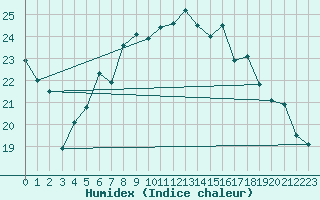 Courbe de l'humidex pour Blaavand