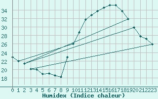 Courbe de l'humidex pour Carpentras (84)