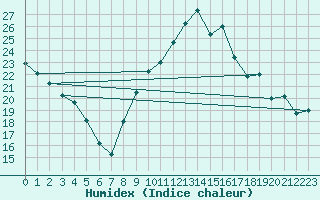 Courbe de l'humidex pour Bziers Cap d'Agde (34)