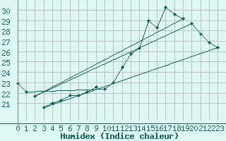 Courbe de l'humidex pour Jan (Esp)