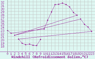 Courbe du refroidissement olien pour Saint-Maximin-la-Sainte-Baume (83)