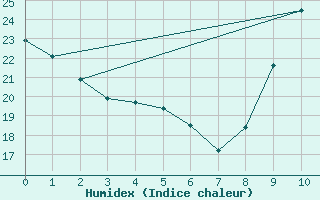 Courbe de l'humidex pour Saint-Bonnet-de-Bellac (87)