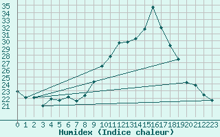 Courbe de l'humidex pour Ambrieu (01)