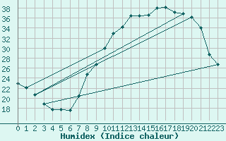 Courbe de l'humidex pour Ble / Mulhouse (68)