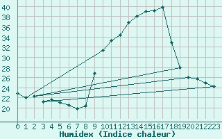 Courbe de l'humidex pour Carpentras (84)