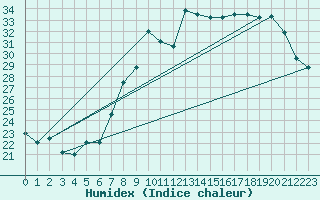 Courbe de l'humidex pour Hvide Sande