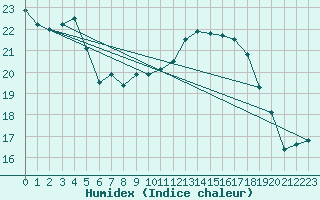 Courbe de l'humidex pour Heino Aws