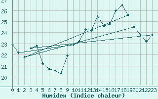 Courbe de l'humidex pour Dunkerque (59)