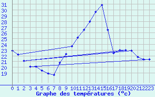 Courbe de tempratures pour Montlimar (26)