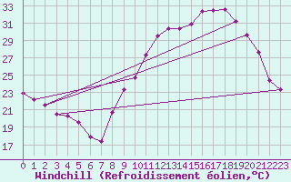 Courbe du refroidissement olien pour Orange (84)