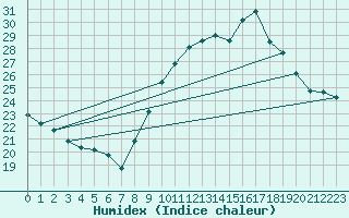 Courbe de l'humidex pour Orange (84)