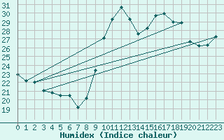 Courbe de l'humidex pour Six-Fours (83)