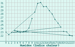 Courbe de l'humidex pour Cevio (Sw)