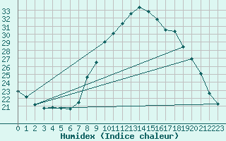 Courbe de l'humidex pour Grasque (13)