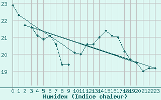 Courbe de l'humidex pour Voiron (38)