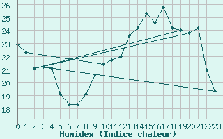 Courbe de l'humidex pour Courcouronnes (91)