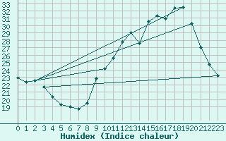 Courbe de l'humidex pour Dolembreux (Be)