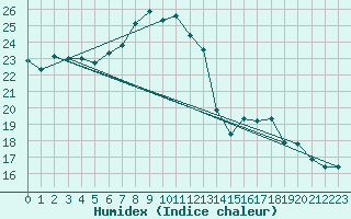 Courbe de l'humidex pour Gera-Leumnitz