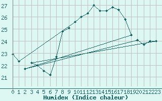 Courbe de l'humidex pour Cap Pertusato (2A)