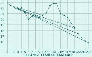 Courbe de l'humidex pour Harburg