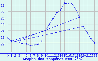 Courbe de tempratures pour Dax (40)