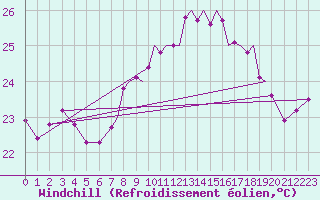 Courbe du refroidissement olien pour Gibraltar (UK)