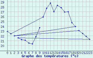 Courbe de tempratures pour Gurande (44)