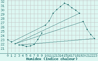 Courbe de l'humidex pour Le Luc - Cannet des Maures (83)