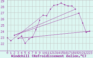 Courbe du refroidissement olien pour Solenzara - Base arienne (2B)
