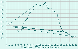 Courbe de l'humidex pour Zlatibor