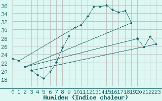 Courbe de l'humidex pour Andjar